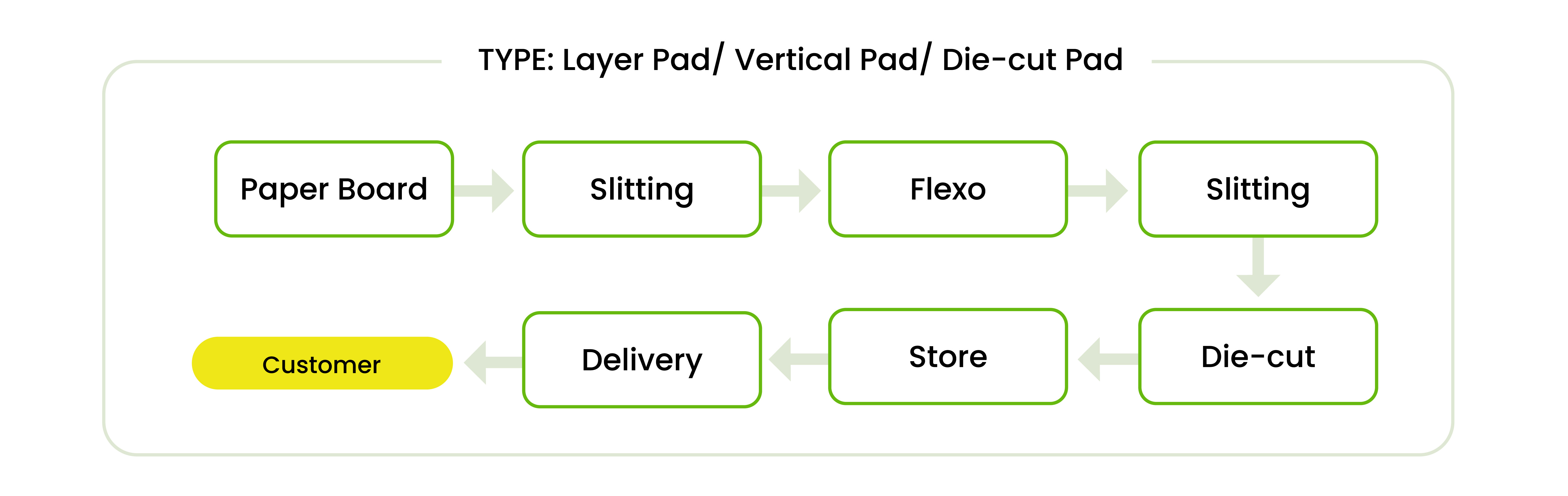 Layer Pad/ Vertical Pad/ Die-cut Pad