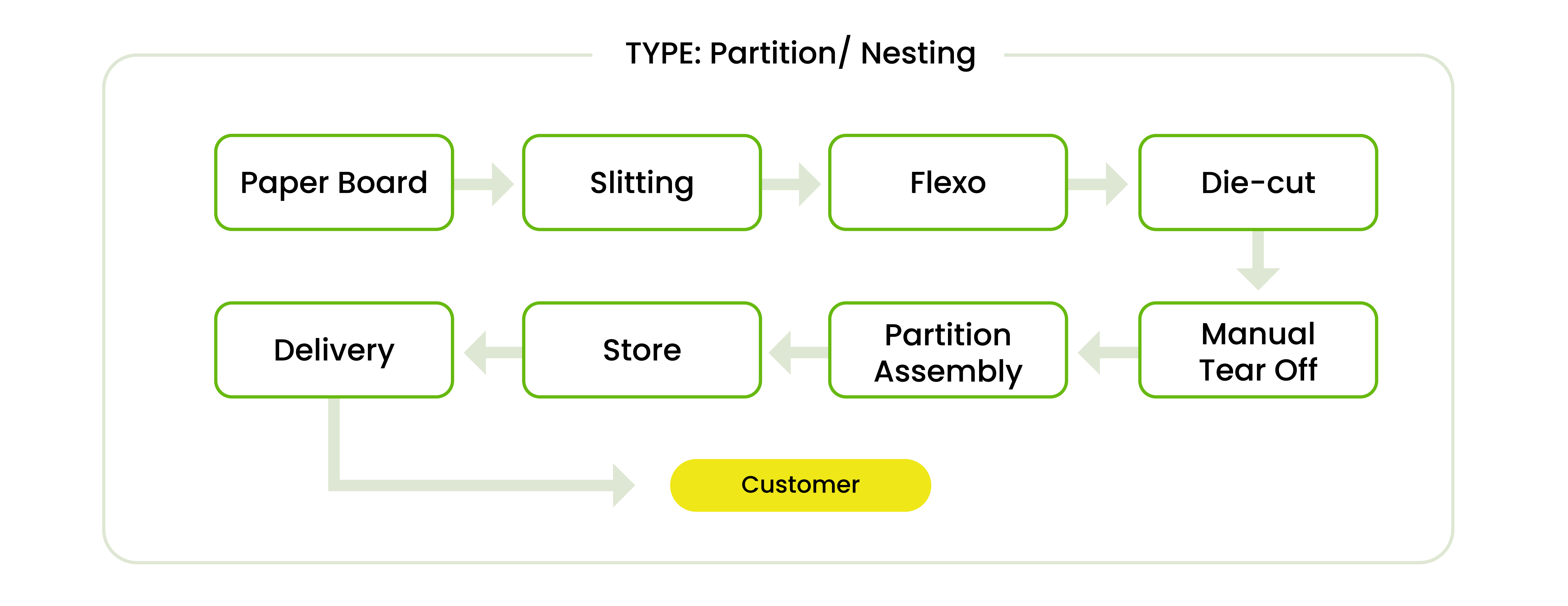 Partition/ Nesting