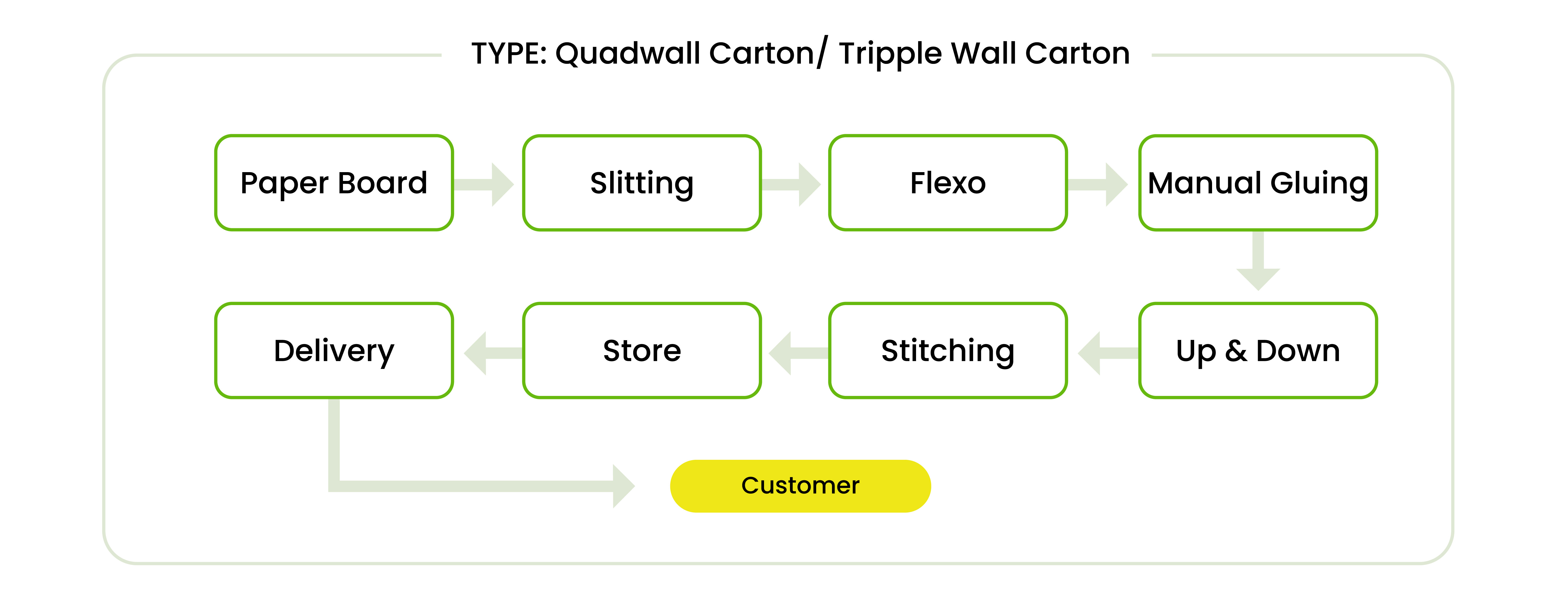 Quadwall Carton/ Triple Wall Carton
